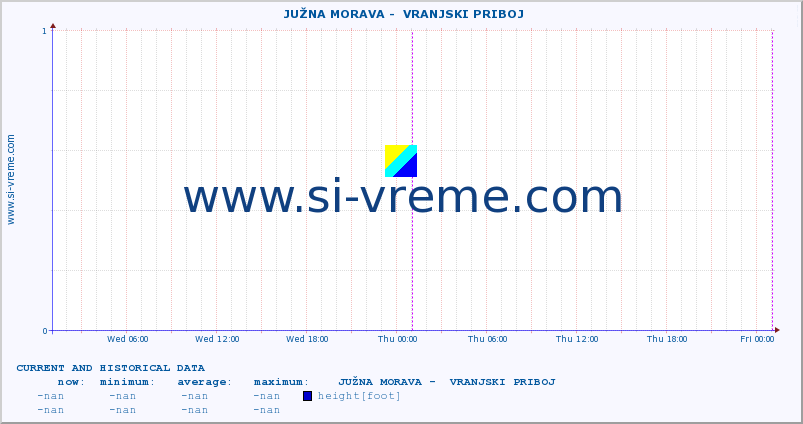  ::  JUŽNA MORAVA -  VRANJSKI PRIBOJ :: height |  |  :: last two days / 5 minutes.
