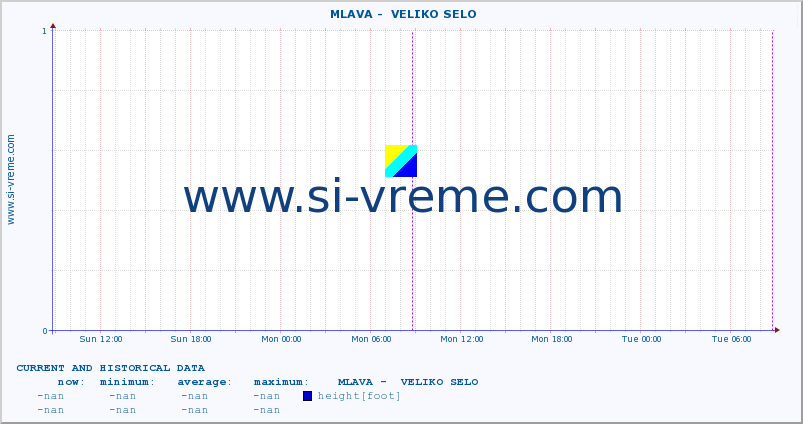  ::  MLAVA -  VELIKO SELO :: height |  |  :: last two days / 5 minutes.