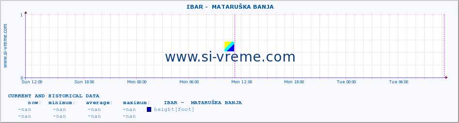  ::  IBAR -  MATARUŠKA BANJA :: height |  |  :: last two days / 5 minutes.