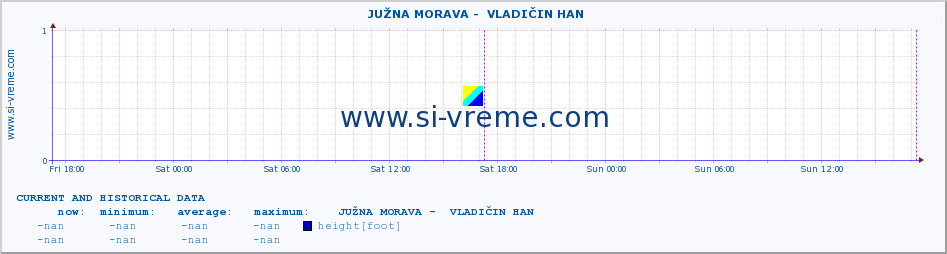  ::  JUŽNA MORAVA -  VLADIČIN HAN :: height |  |  :: last two days / 5 minutes.