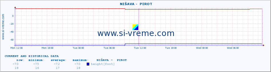  ::  NIŠAVA -  PIROT :: height |  |  :: last two days / 5 minutes.