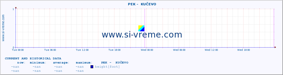  ::  PEK -  KUČEVO :: height |  |  :: last two days / 5 minutes.