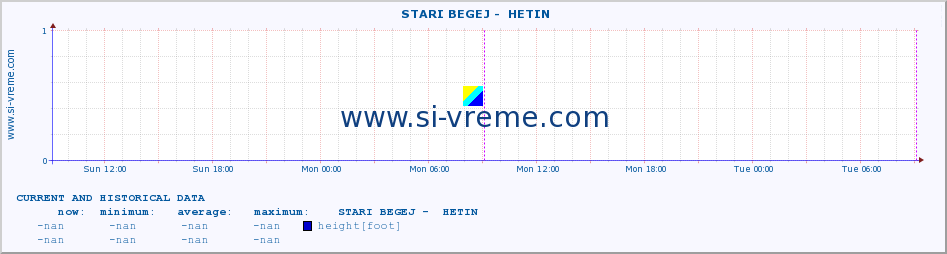  ::  STARI BEGEJ -  HETIN :: height |  |  :: last two days / 5 minutes.