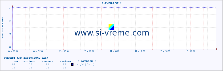  :: * AVERAGE * :: height |  |  :: last two days / 5 minutes.