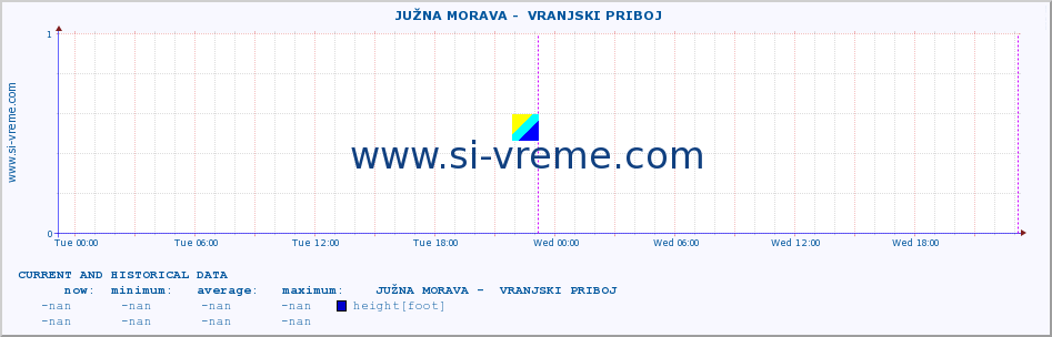  ::  JUŽNA MORAVA -  VRANJSKI PRIBOJ :: height |  |  :: last two days / 5 minutes.