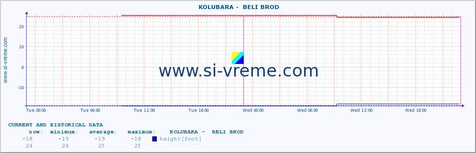  ::  KOLUBARA -  BELI BROD :: height |  |  :: last two days / 5 minutes.