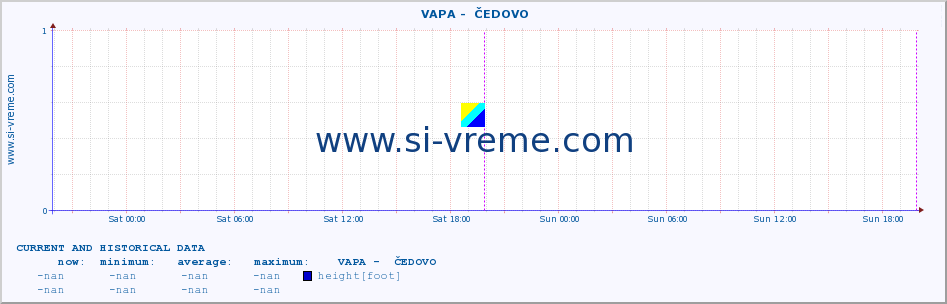  ::  VAPA -  ČEDOVO :: height |  |  :: last two days / 5 minutes.