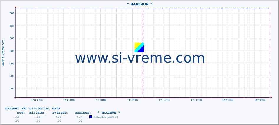  :: * MAXIMUM * :: height |  |  :: last two days / 5 minutes.