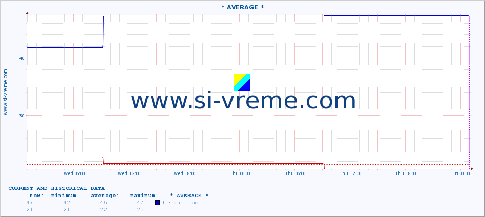  :: * AVERAGE * :: height |  |  :: last two days / 5 minutes.