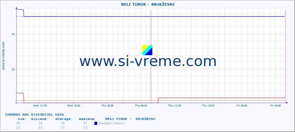  ::  BELI TIMOK -  KNJAŽEVAC :: height |  |  :: last two days / 5 minutes.