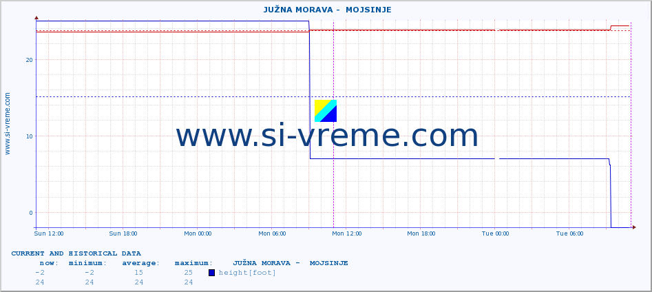  ::  JUŽNA MORAVA -  MOJSINJE :: height |  |  :: last two days / 5 minutes.