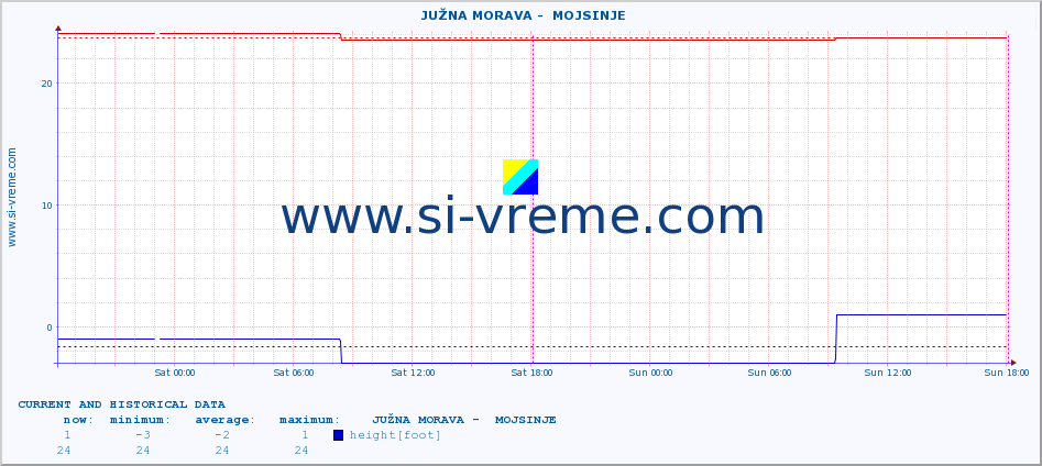  ::  JUŽNA MORAVA -  MOJSINJE :: height |  |  :: last two days / 5 minutes.