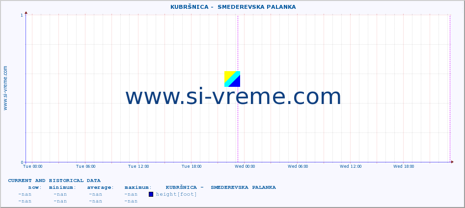  ::  KUBRŠNICA -  SMEDEREVSKA PALANKA :: height |  |  :: last two days / 5 minutes.