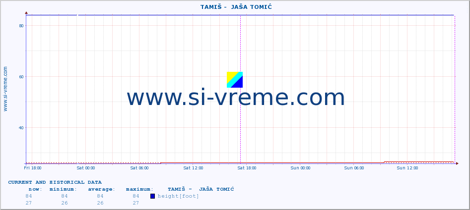  ::  TAMIŠ -  JAŠA TOMIĆ :: height |  |  :: last two days / 5 minutes.