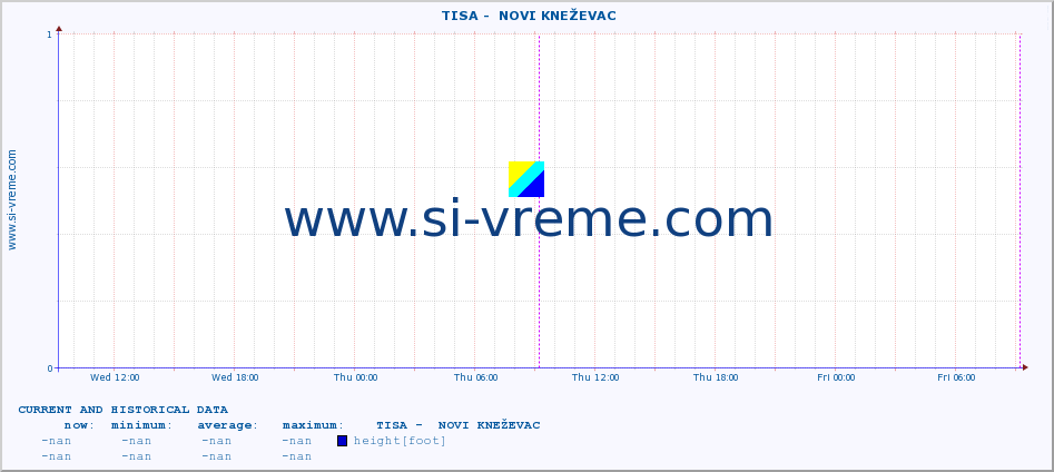  ::  TISA -  NOVI KNEŽEVAC :: height |  |  :: last two days / 5 minutes.