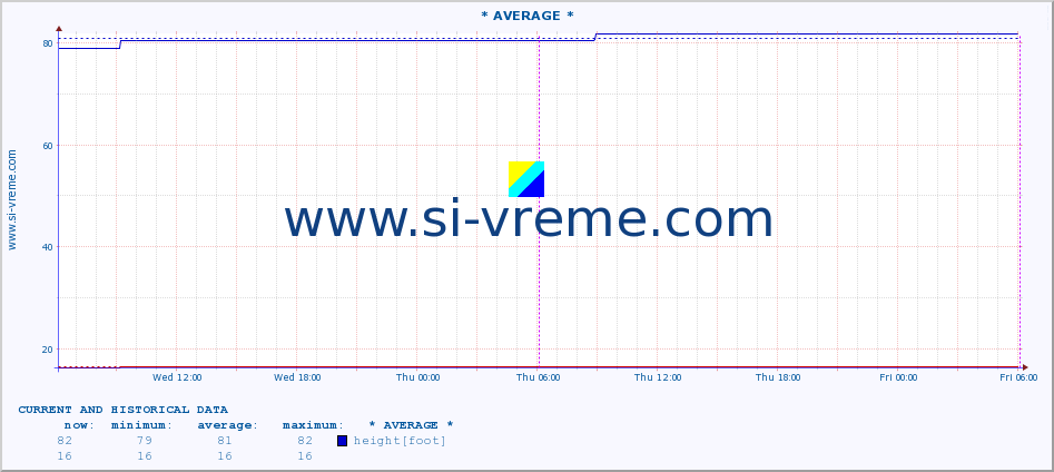  ::  VELIKA MORAVA -  BAGRDAN ** :: height |  |  :: last two days / 5 minutes.