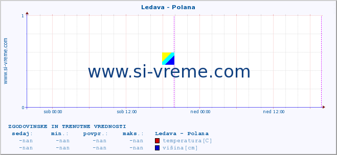 POVPREČJE :: Ledava - Polana :: temperatura | pretok | višina :: zadnja dva dni / 5 minut.