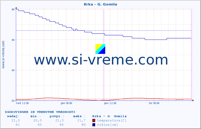 POVPREČJE :: Krka - G. Gomila :: temperatura | pretok | višina :: zadnja dva dni / 5 minut.