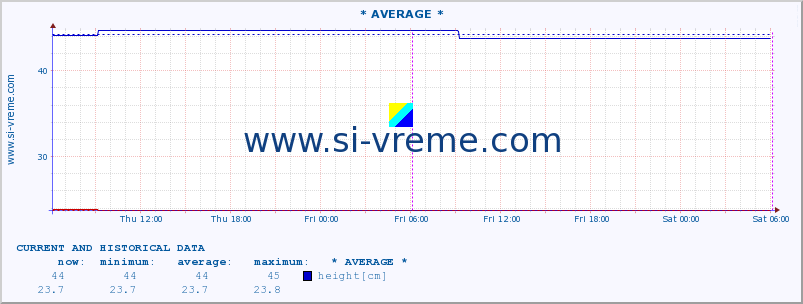  ::  NERA -  VRAČEV GAJ :: height |  |  :: last two days / 5 minutes.