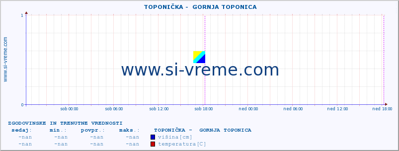 POVPREČJE ::  TOPONIČKA -  GORNJA TOPONICA :: višina | pretok | temperatura :: zadnja dva dni / 5 minut.