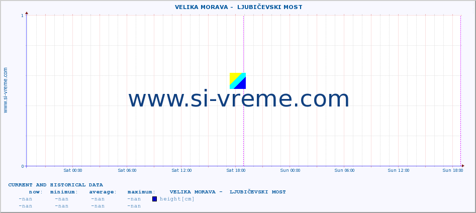  ::  VELIKA MORAVA -  LJUBIČEVSKI MOST :: height |  |  :: last two days / 5 minutes.