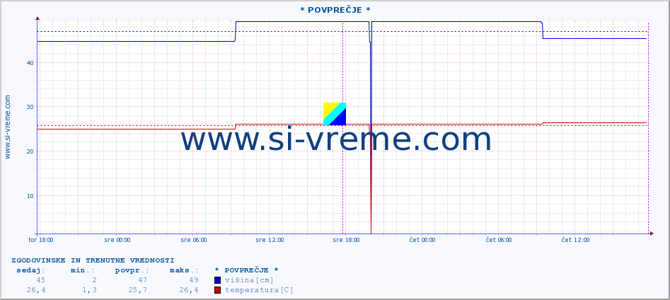 POVPREČJE :: * POVPREČJE * :: višina | pretok | temperatura :: zadnja dva dni / 5 minut.