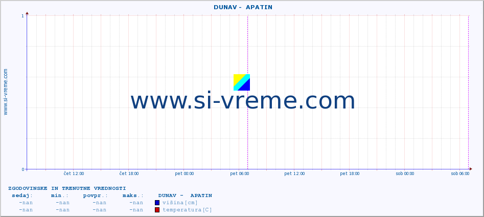 POVPREČJE ::  DUNAV -  APATIN :: višina | pretok | temperatura :: zadnja dva dni / 5 minut.