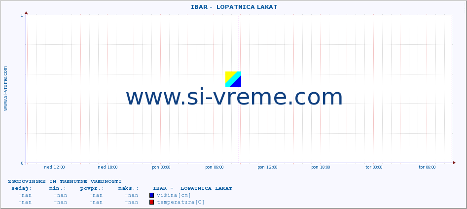 POVPREČJE ::  IBAR -  LOPATNICA LAKAT :: višina | pretok | temperatura :: zadnja dva dni / 5 minut.