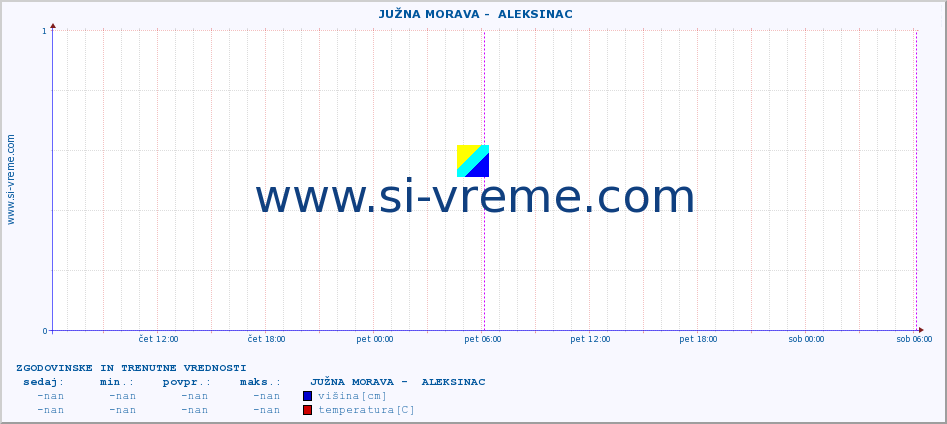 POVPREČJE ::  JUŽNA MORAVA -  ALEKSINAC :: višina | pretok | temperatura :: zadnja dva dni / 5 minut.