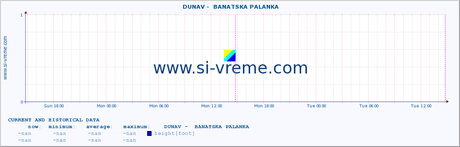  ::  DUNAV -  BANATSKA PALANKA :: height |  |  :: last two days / 5 minutes.