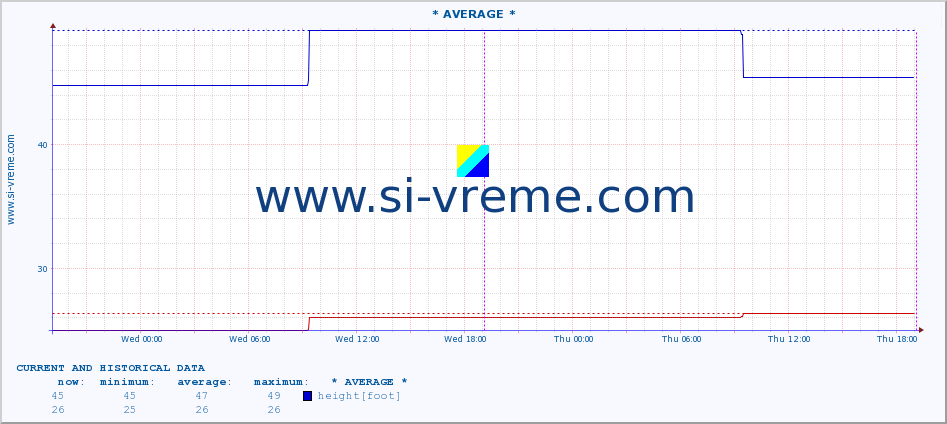  :: * AVERAGE * :: height |  |  :: last two days / 5 minutes.