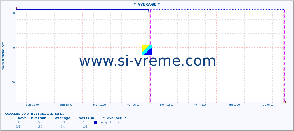  :: * AVERAGE * :: height |  |  :: last two days / 5 minutes.