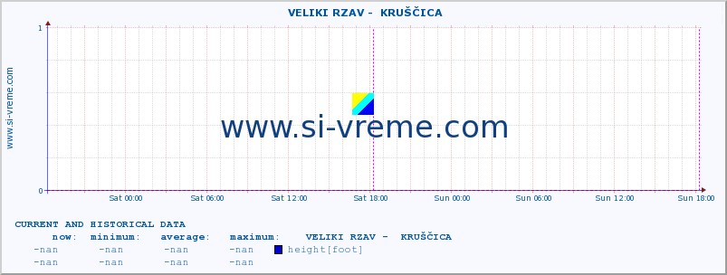  ::  VELIKI RZAV -  KRUŠČICA :: height |  |  :: last two days / 5 minutes.