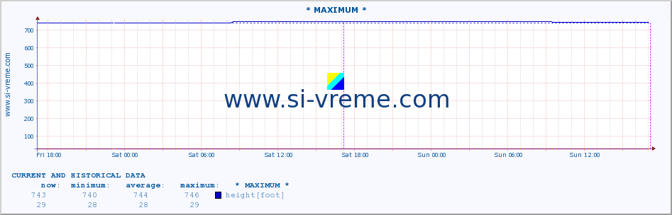  :: * MAXIMUM * :: height |  |  :: last two days / 5 minutes.