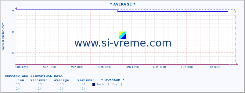  ::  NERA -  VRAČEV GAJ :: height |  |  :: last two days / 5 minutes.