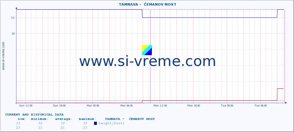  ::  TAMNAVA -  ĆEMANOV MOST :: height |  |  :: last two days / 5 minutes.