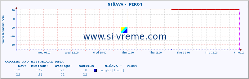  ::  NIŠAVA -  PIROT :: height |  |  :: last two days / 5 minutes.