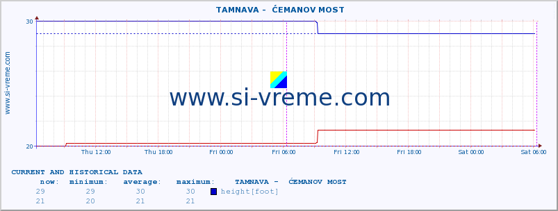  ::  TAMNAVA -  ĆEMANOV MOST :: height |  |  :: last two days / 5 minutes.