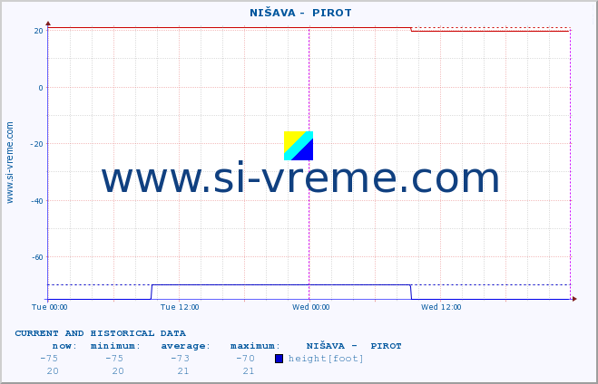  ::  NIŠAVA -  PIROT :: height |  |  :: last two days / 5 minutes.