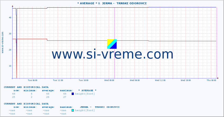  :: * AVERAGE * &  JERMA -  TRNSKI ODOROVCI :: height |  |  :: last two days / 5 minutes.