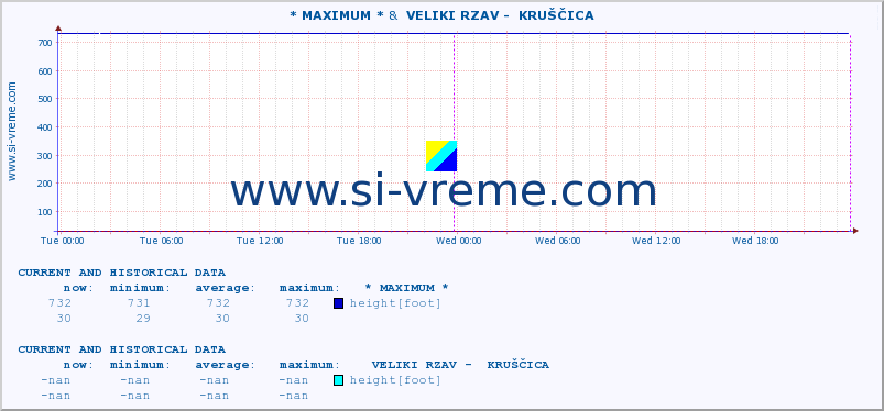  :: * MAXIMUM * &  VELIKI RZAV -  KRUŠČICA :: height |  |  :: last two days / 5 minutes.