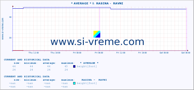  :: * AVERAGE * &  RASINA -  RAVNI :: height |  |  :: last two days / 5 minutes.