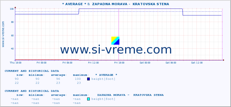  :: * AVERAGE * &  ZAPADNA MORAVA -  KRATOVSKA STENA :: height |  |  :: last two days / 5 minutes.