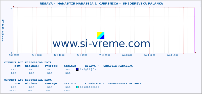  ::  RESAVA -  MANASTIR MANASIJA &  KUBRŠNICA -  SMEDEREVSKA PALANKA :: height |  |  :: last two days / 5 minutes.