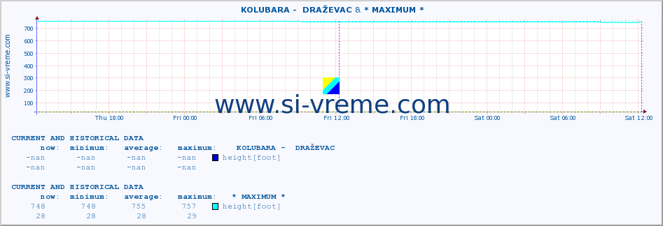  ::  KOLUBARA -  DRAŽEVAC & * MAXIMUM * :: height |  |  :: last two days / 5 minutes.