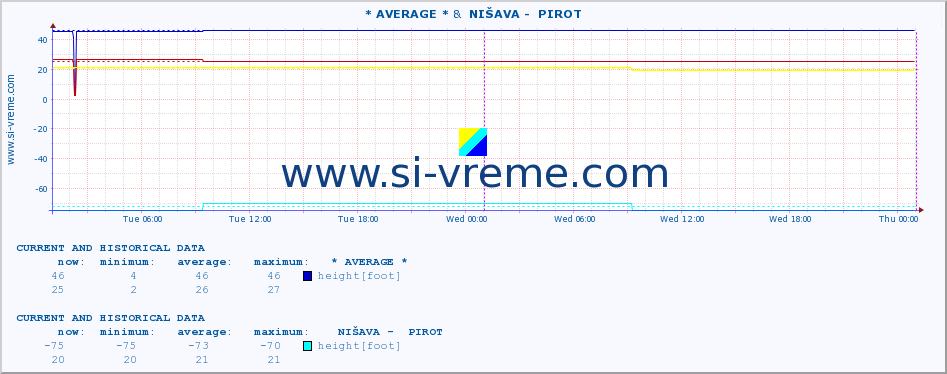  :: * AVERAGE * &  NIŠAVA -  PIROT :: height |  |  :: last two days / 5 minutes.