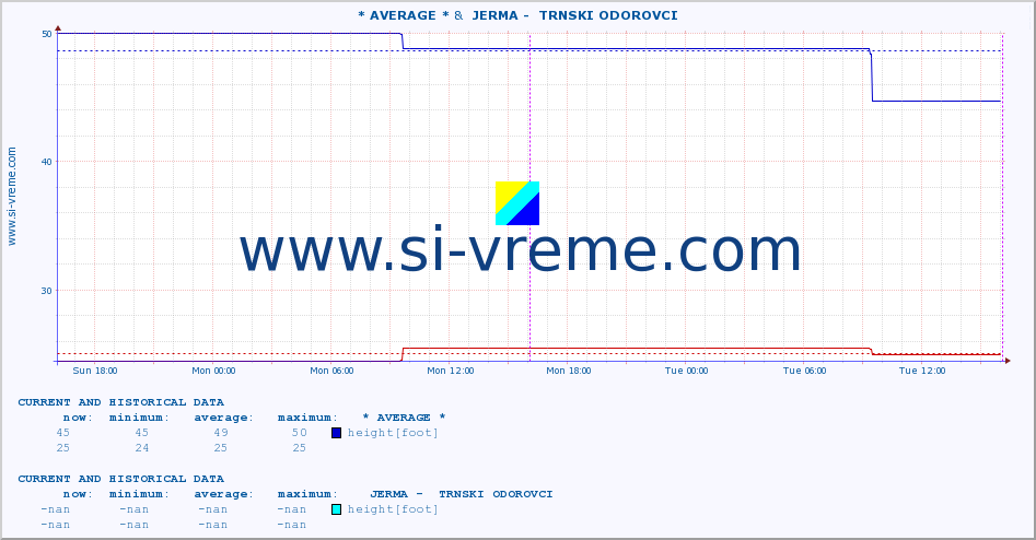  :: * AVERAGE * &  JERMA -  TRNSKI ODOROVCI :: height |  |  :: last two days / 5 minutes.