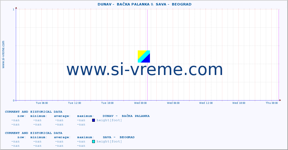  ::  DUNAV -  BAČKA PALANKA &  SAVA -  BEOGRAD :: height |  |  :: last two days / 5 minutes.