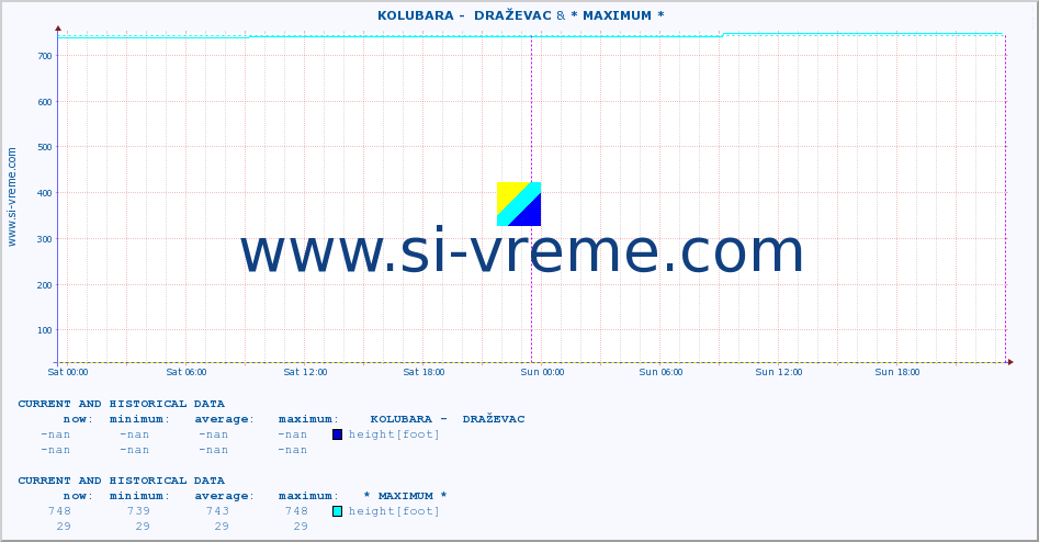  ::  KOLUBARA -  DRAŽEVAC & * MAXIMUM * :: height |  |  :: last two days / 5 minutes.