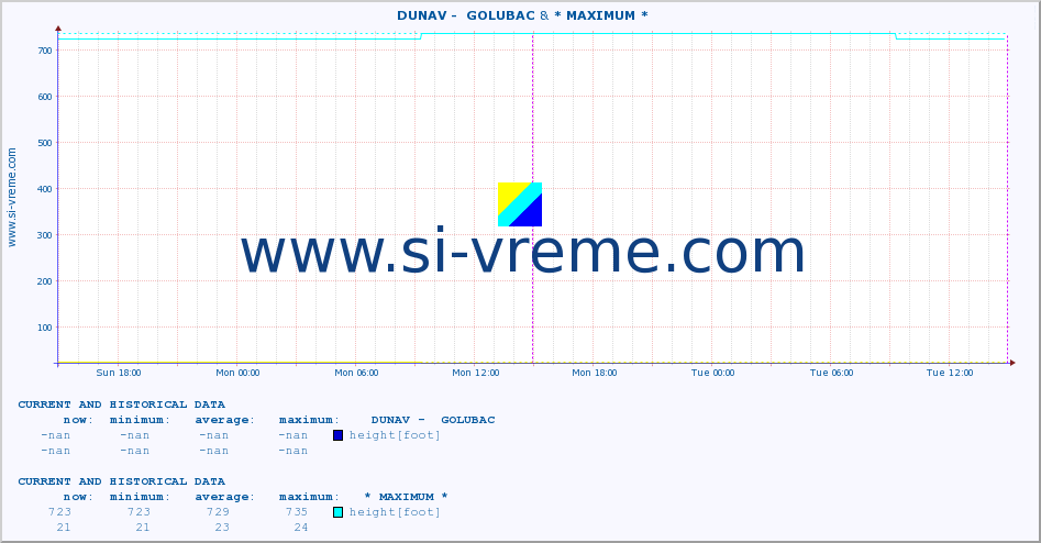  ::  DUNAV -  GOLUBAC & * MAXIMUM * :: height |  |  :: last two days / 5 minutes.